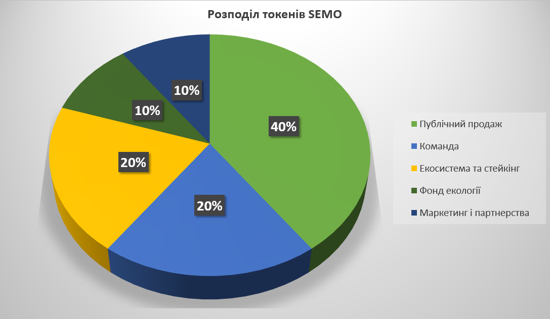 SEMO Token Distribution